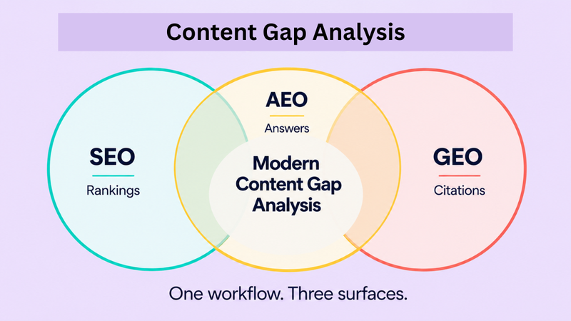 Content Gap Analysis