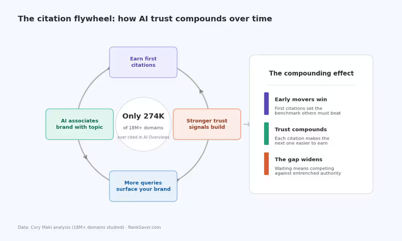 citation flywheel ai trust compounds