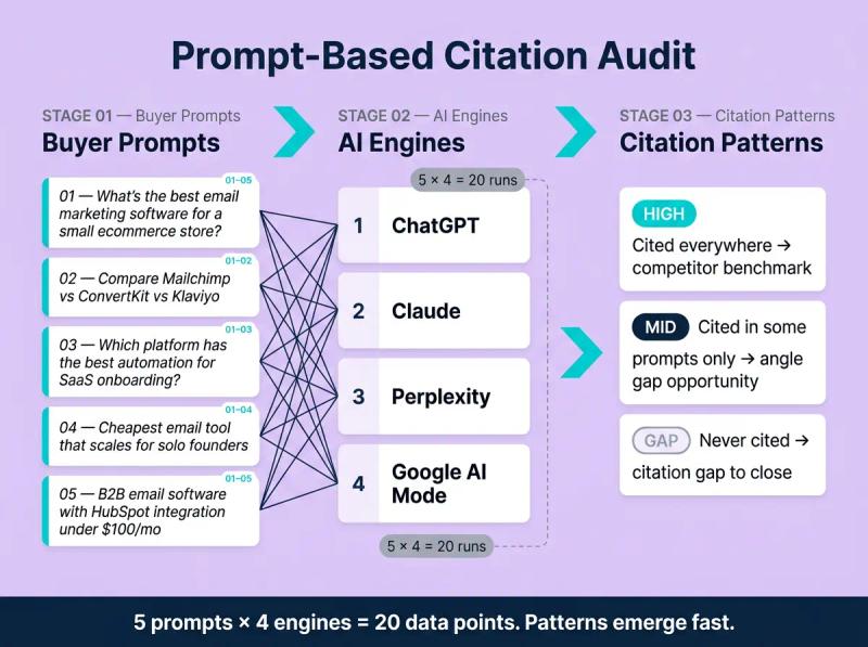 Prompt-Based Citation Audit