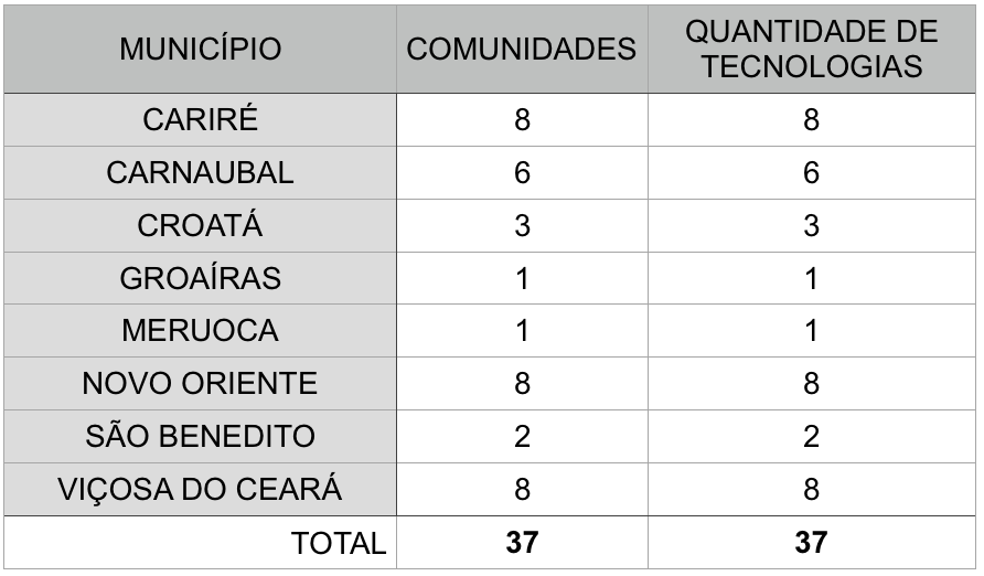 Projeto de Implementações de Tecnologias Sociais