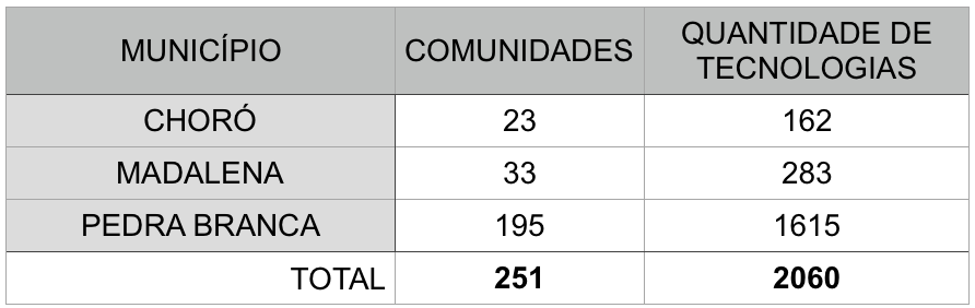 Projeto de Implementações de Tecnologias Sociais