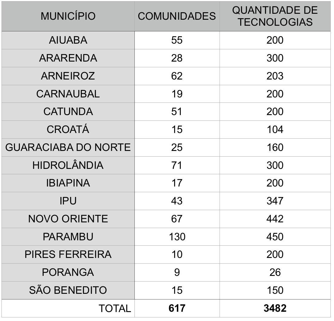 Projeto de Implementações de Tecnologias Sociais