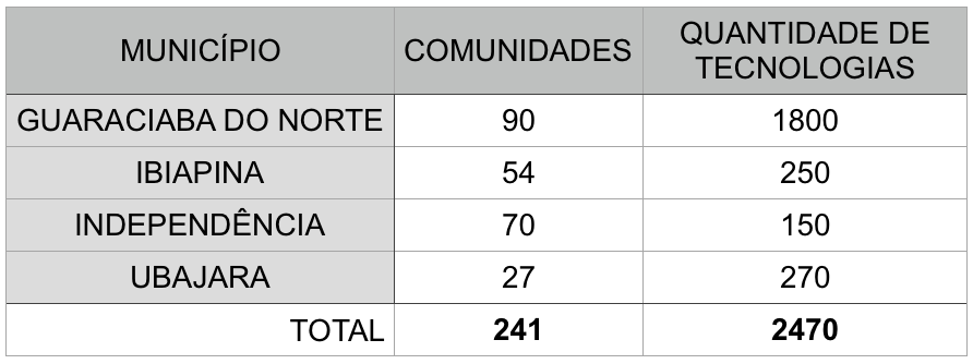 Projeto de Implementações de Tecnologias Sociais