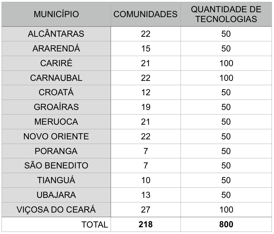 Projeto de Implementações de Tecnologias Sociais