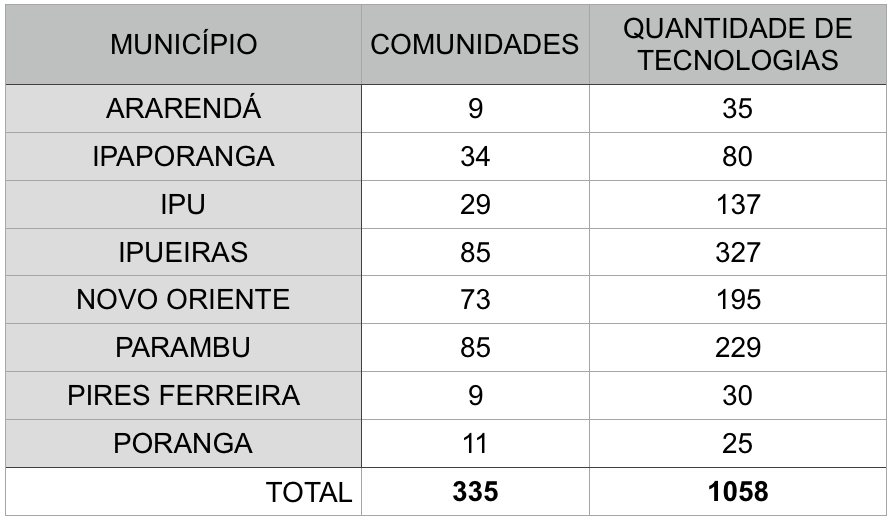 Projeto de Implementações de Tecnologias Sociais