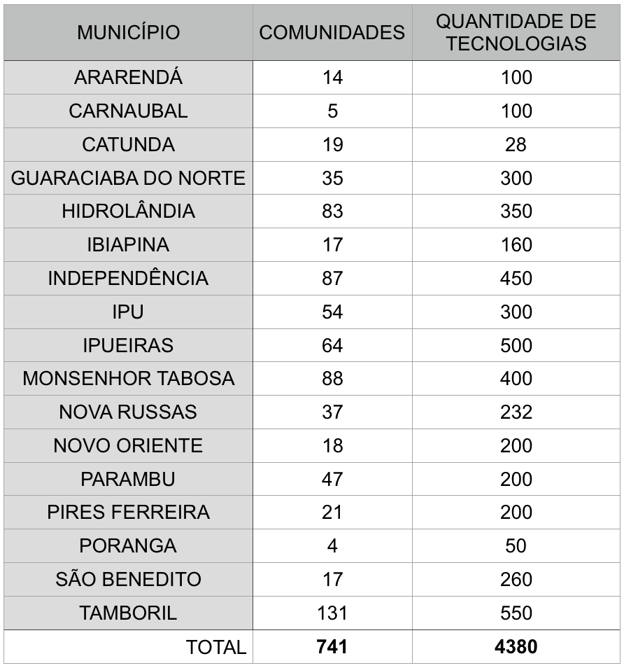 Projeto de Implementações de Tecnologias Sociais