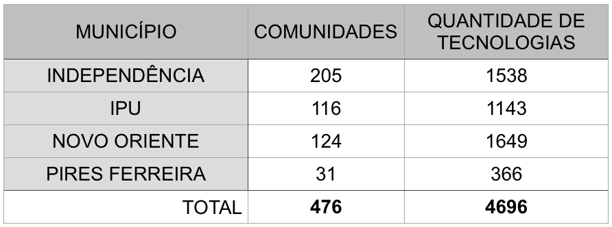 Projeto de Implementações de Tecnologias Sociais
