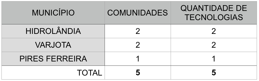 Projeto de Implementações de Tecnologias Sociais