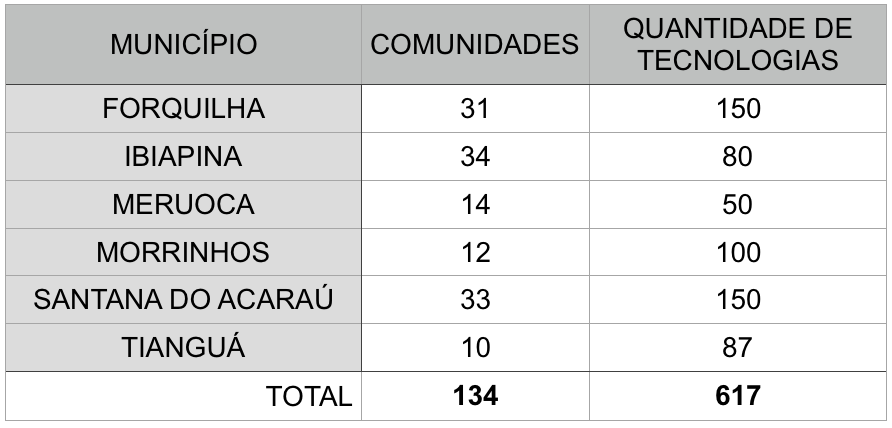 Projeto de Implementações de Tecnologias Sociais