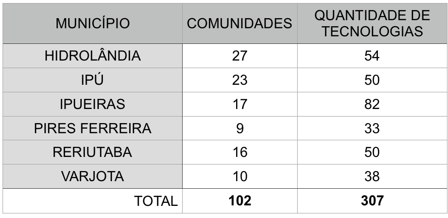 Projeto de Implementações de Tecnologias Sociais