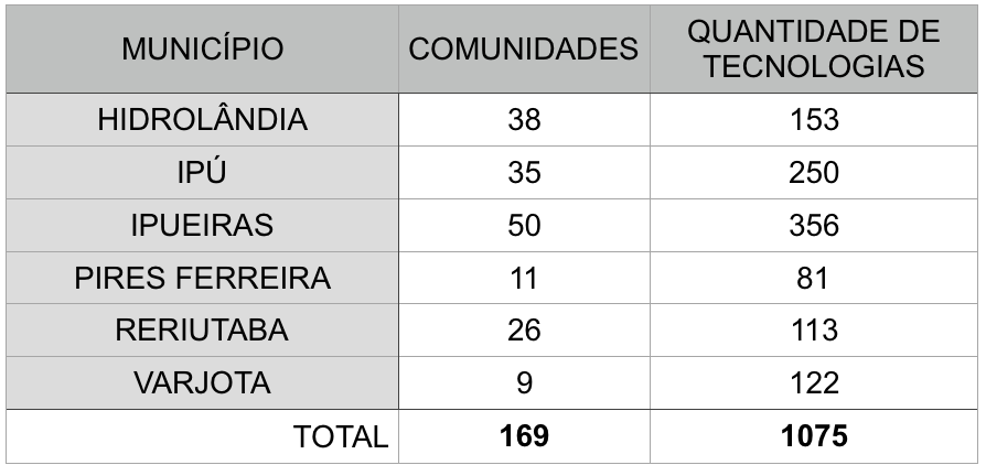Projeto de Implementações de Tecnologias Sociais