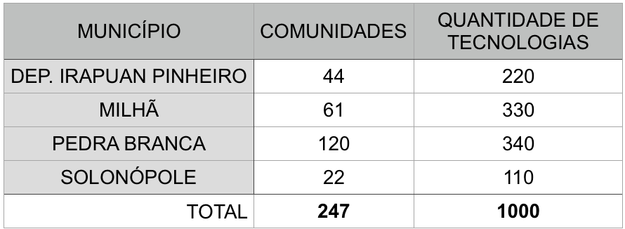 Projeto de Implementações de Tecnologias Sociais
