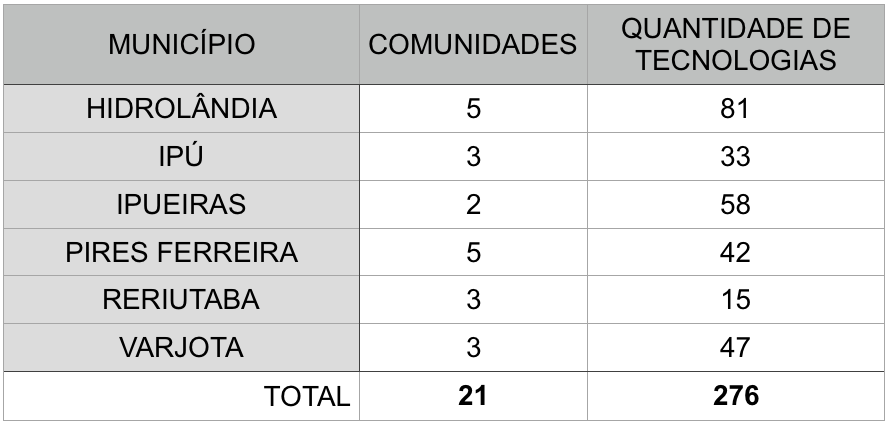 Projeto de Implementações de Tecnologias Sociais