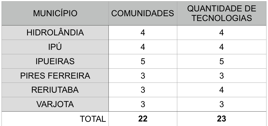 Projeto de Implementações de Tecnologias Sociais
