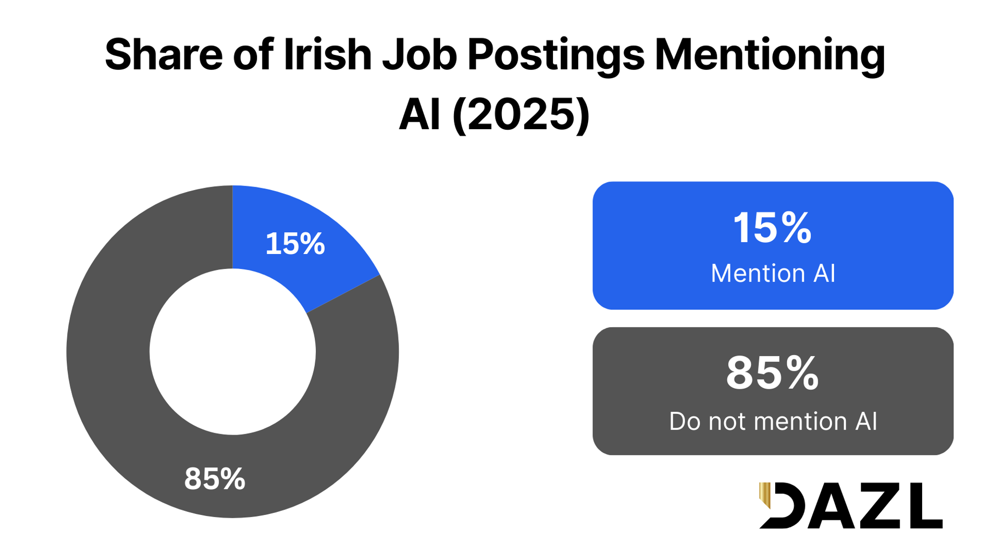 Pie chart indicating 15% of Irish job ads reference AI