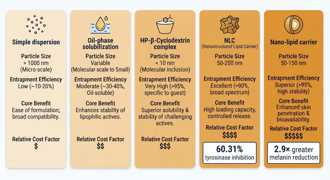Comparative reference chart of glabridin delivery systems from simple dispersion to NLC and nano-lipid carriers