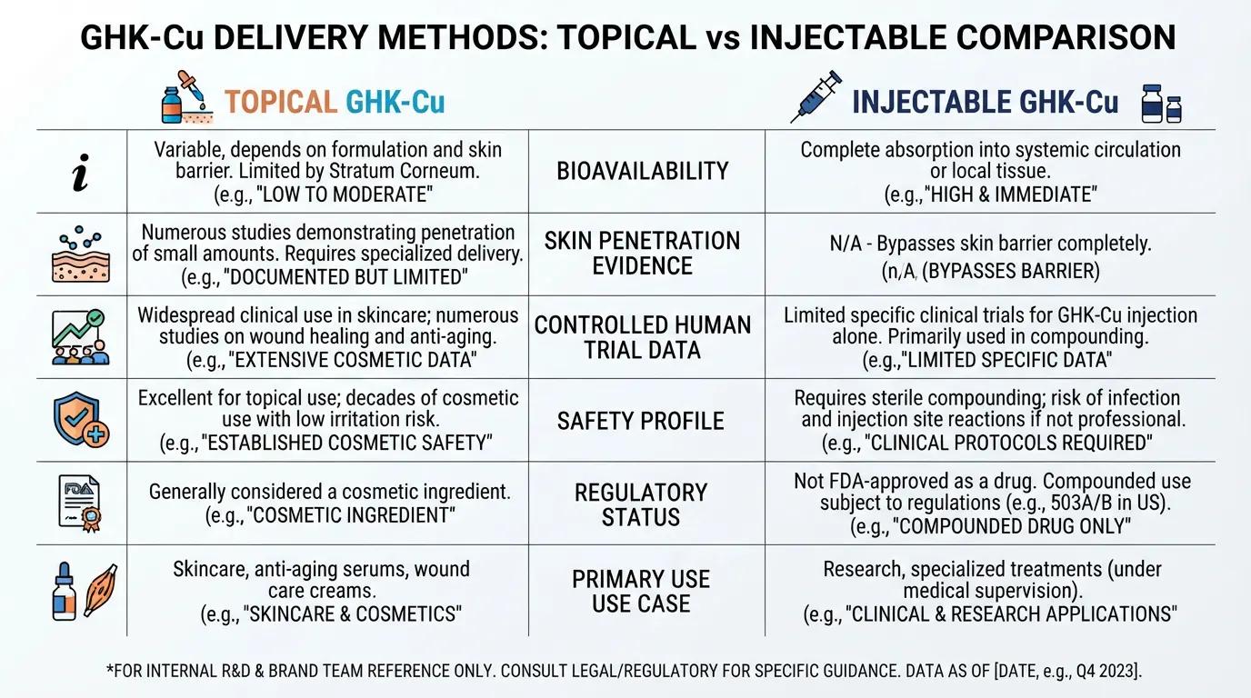 Comparative infographic benchmarking topical vs injectable GHK-Cu across bioavailability, clinical data, safety, and regulatory status