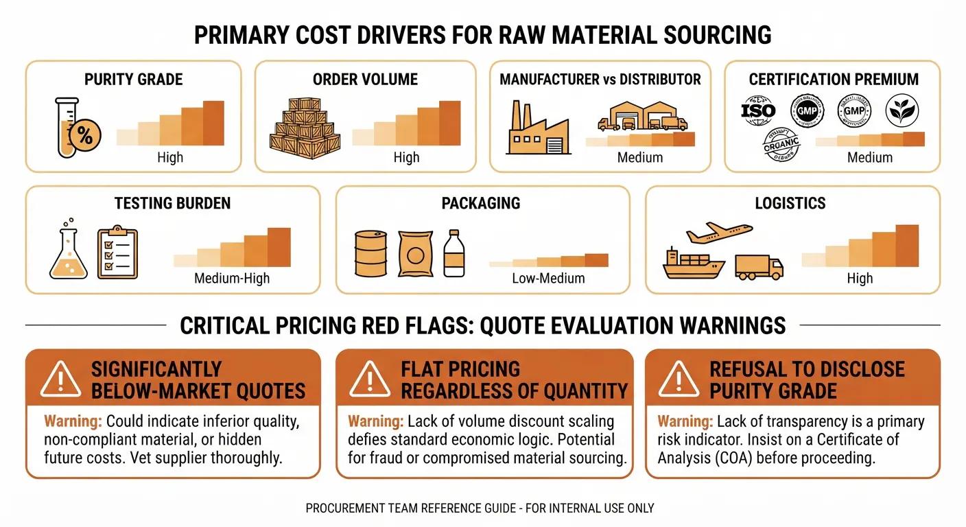 Infographic outlining key cost drivers for glabridin raw material and common pricing red flags for sourcing teams