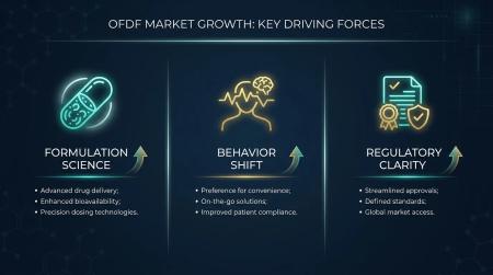 Infographic illustrating the three converging forces driving OFDF market growth: formulation science, consumer behavior shift, and regulatory clarity