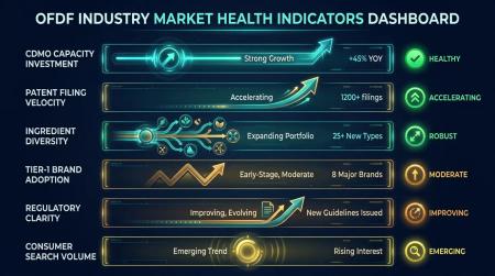 Dashboard showing six key OFDF market health indicators including CDMO capacity investment, patent velocity, ingredient diversity, and consumer search volume