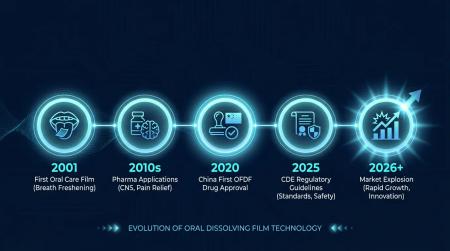 Timeline infographic showing the 25-year evolution of oral dissolving film technology from 2001 to 2026