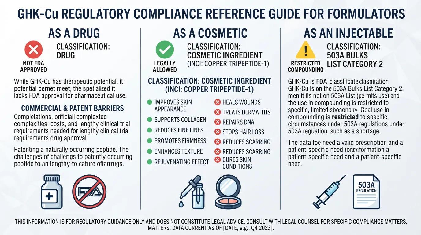 Three-category US FDA regulatory diagram for GHK-Cu: drug status, cosmetic use rules, and injectable compounding restrictions