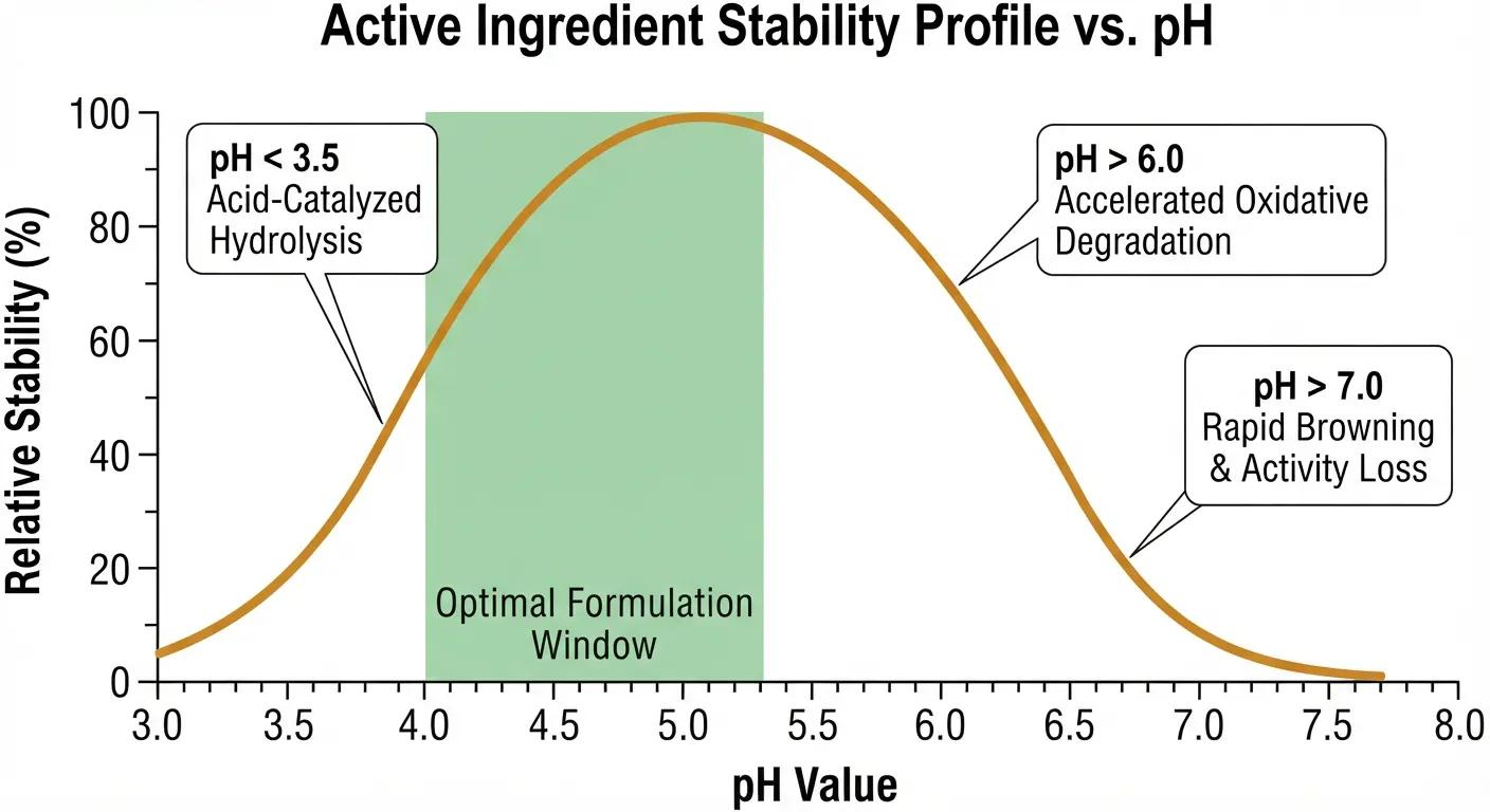 pH stability curve diagram showing optimal 4.0–5.5 range and degradation risks outside the glabridin stability window