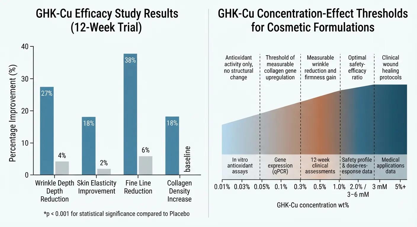 Concentration gradient reference chart illustrating clinical effect intensity of GHK-Cu across dosage ranges from antioxidant to wound healing