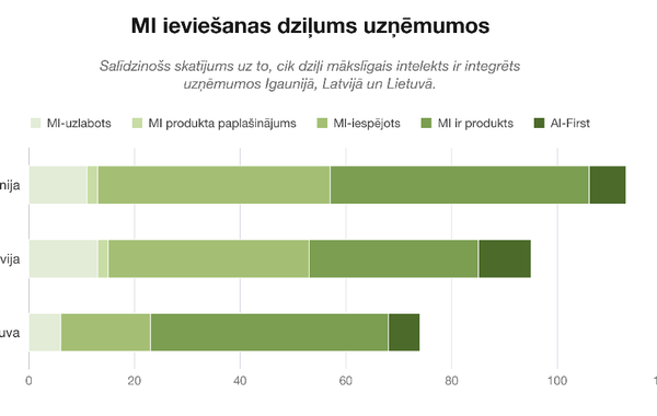 Baltijas Mākslīgā Intelekta Ekosistēma 2026 attēls 2