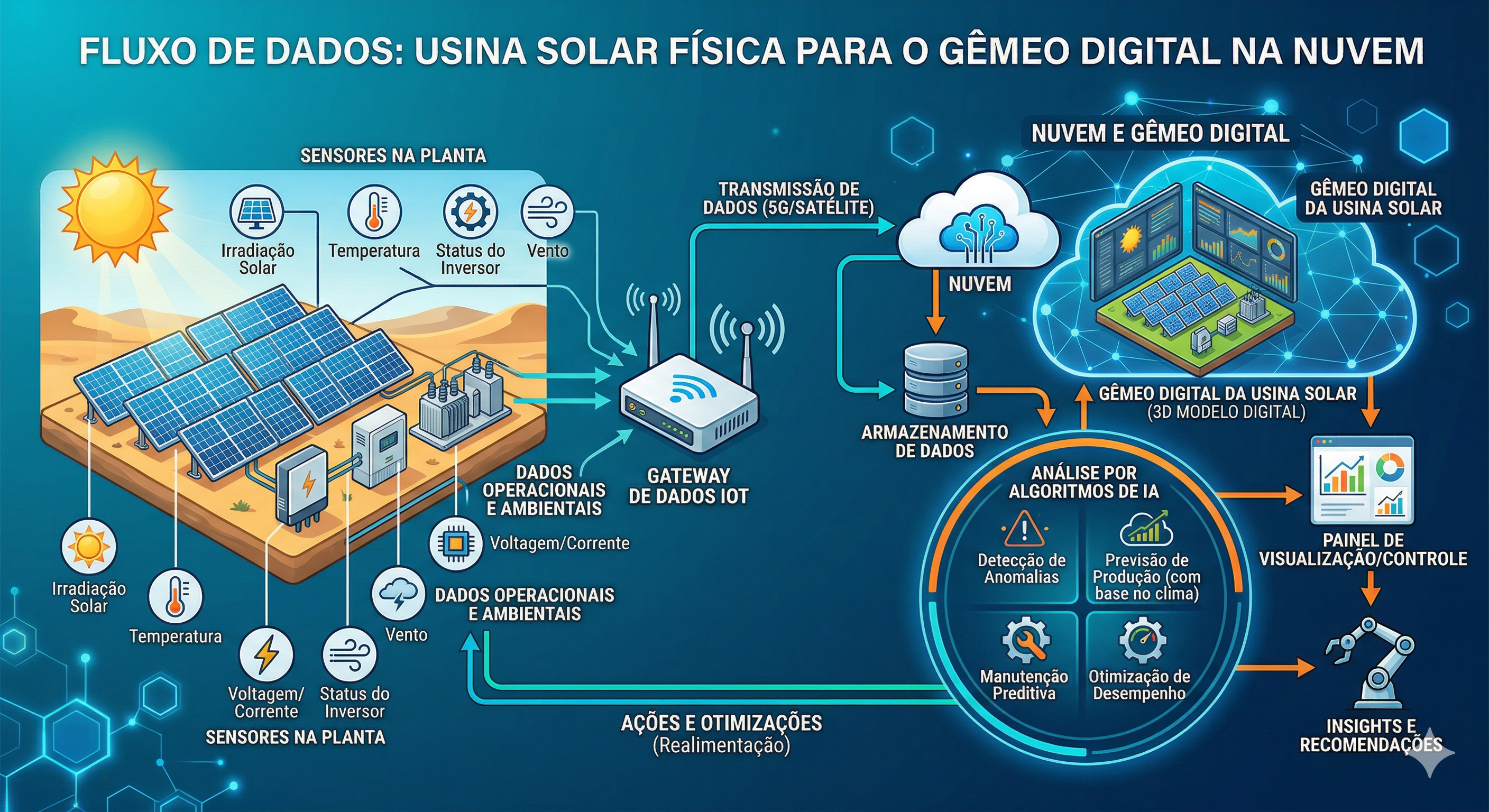 Infográfico que ilustra o fluxo de dados entre uma usina solar física e seu gêmeo digital na nuvem. Mostra a coleta de dados de sensores (clima, inversores), transmissão via gateway e processamento por inteligência artificial para detecção de anomalias, previsão de produção, manutenção preditiva e otimização, com feedback para a operação física.