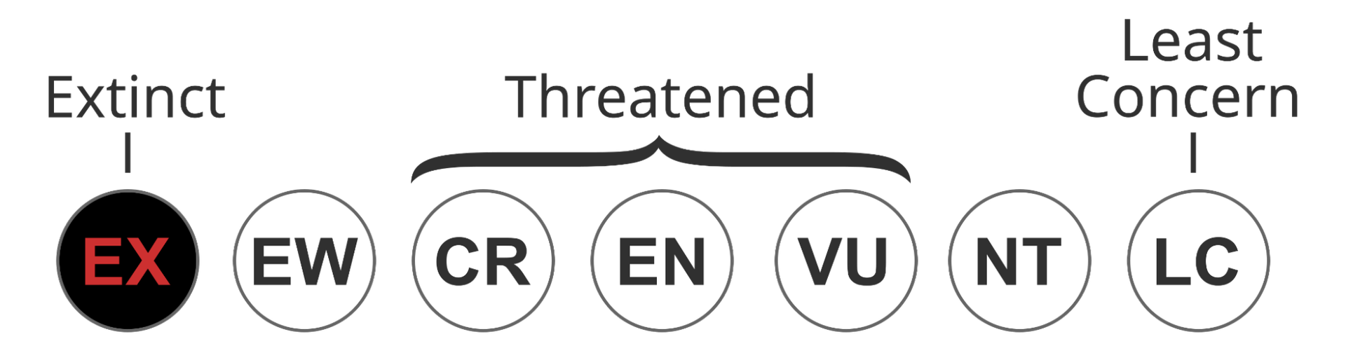 Status of IUCN Red List