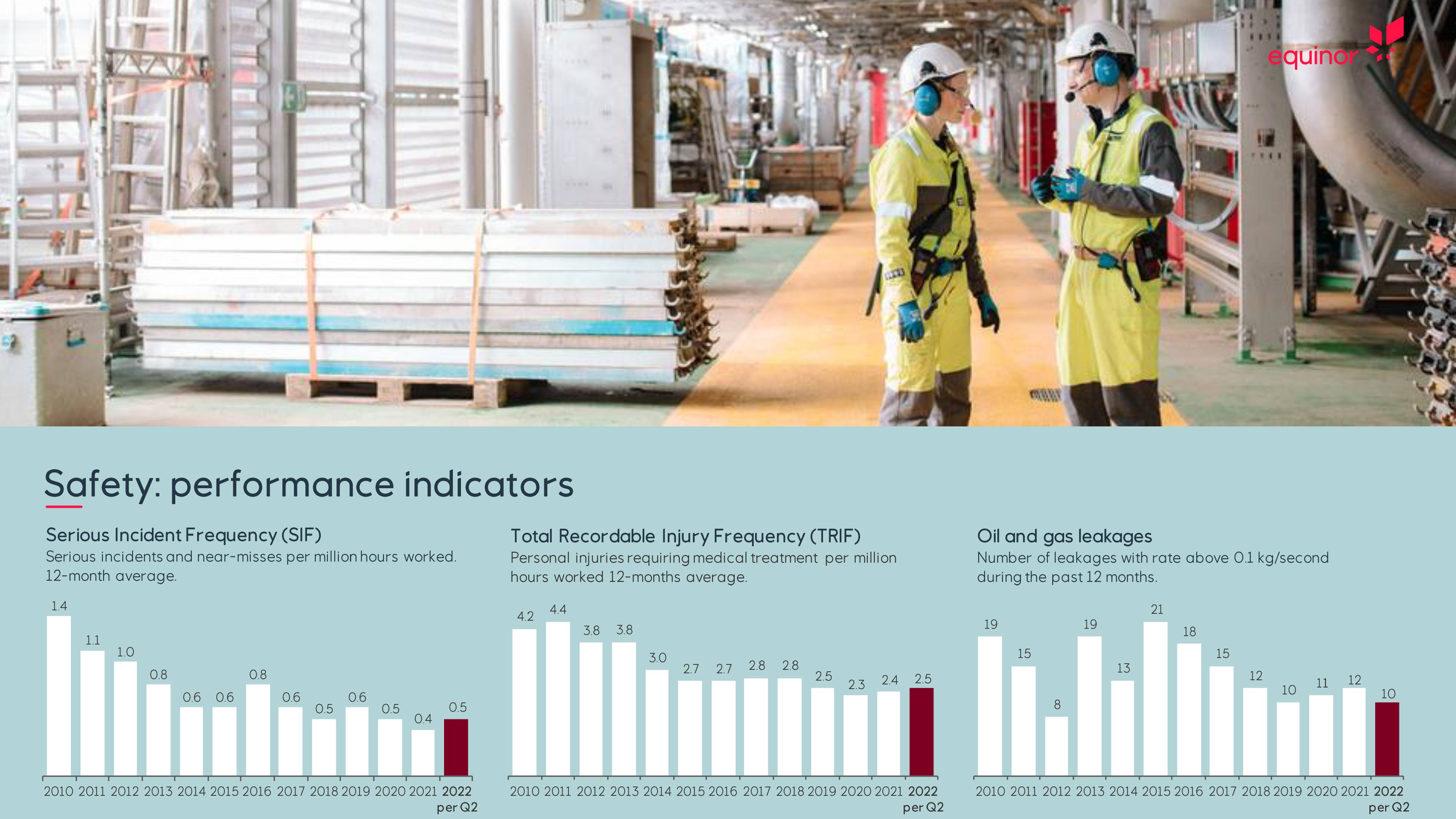 Safety performance indicators Q2 2022