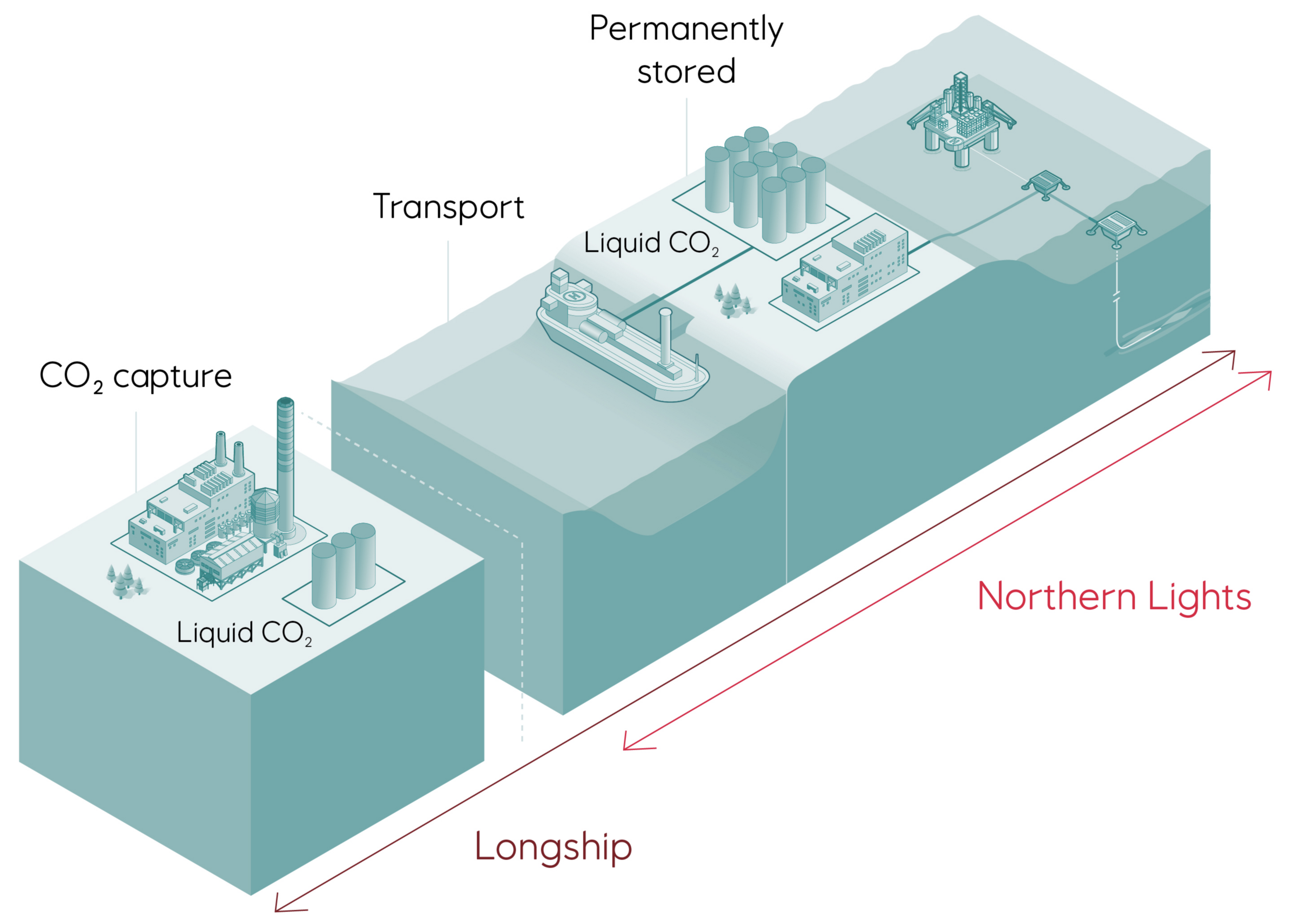 Illustration of CO2 capture, transport and storage phases