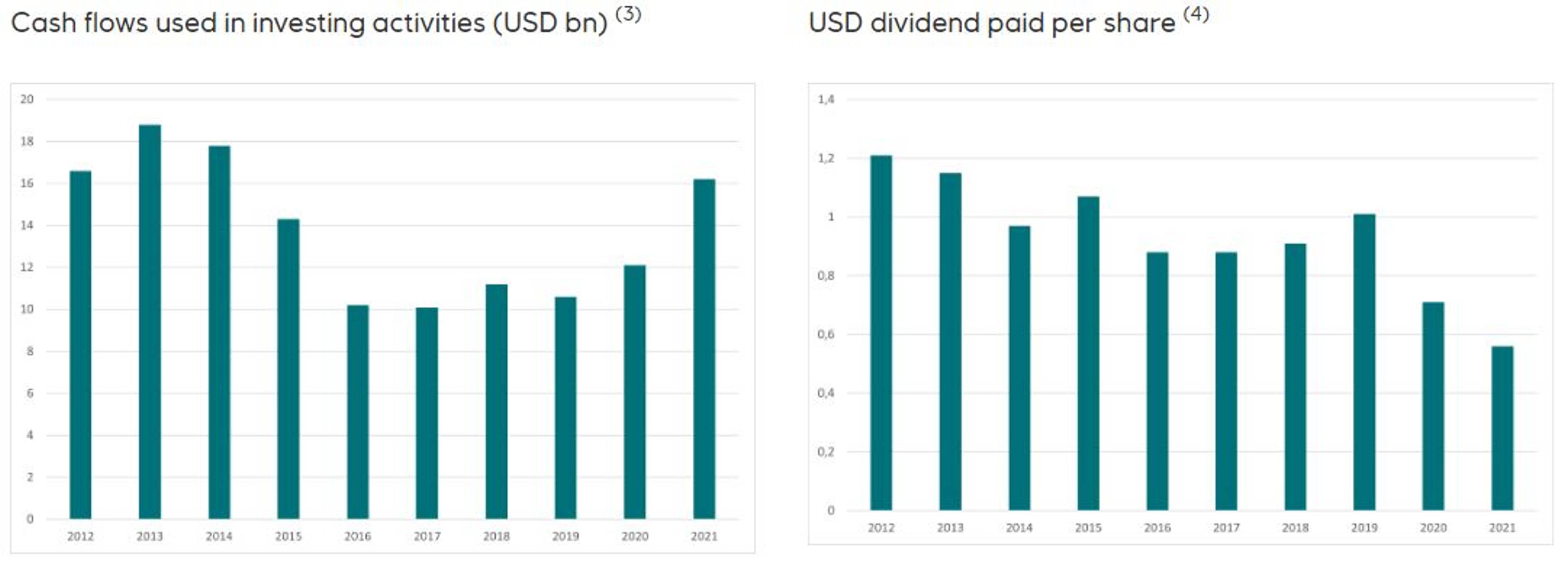 Graphs: Cash flows used in investing activities (USD bn); USD dividend pair per share