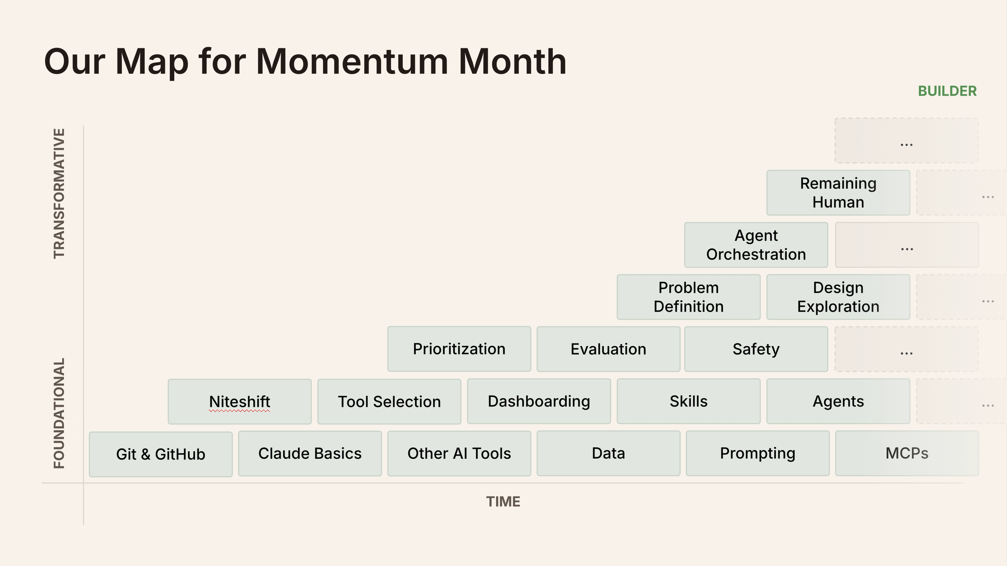 Our map of all of the skills that the team learned during momentum month, including: Git & GitHub, Claude Basics, Other AI Tools, MCPs, Prompting, Data, Tool Selection, Niteshift, Agents, Dashboarding, Skills, Safety, Evaluation, Prioritization, Design Exploration, Problem Definition, Agent Orchestration, and Remaining Human