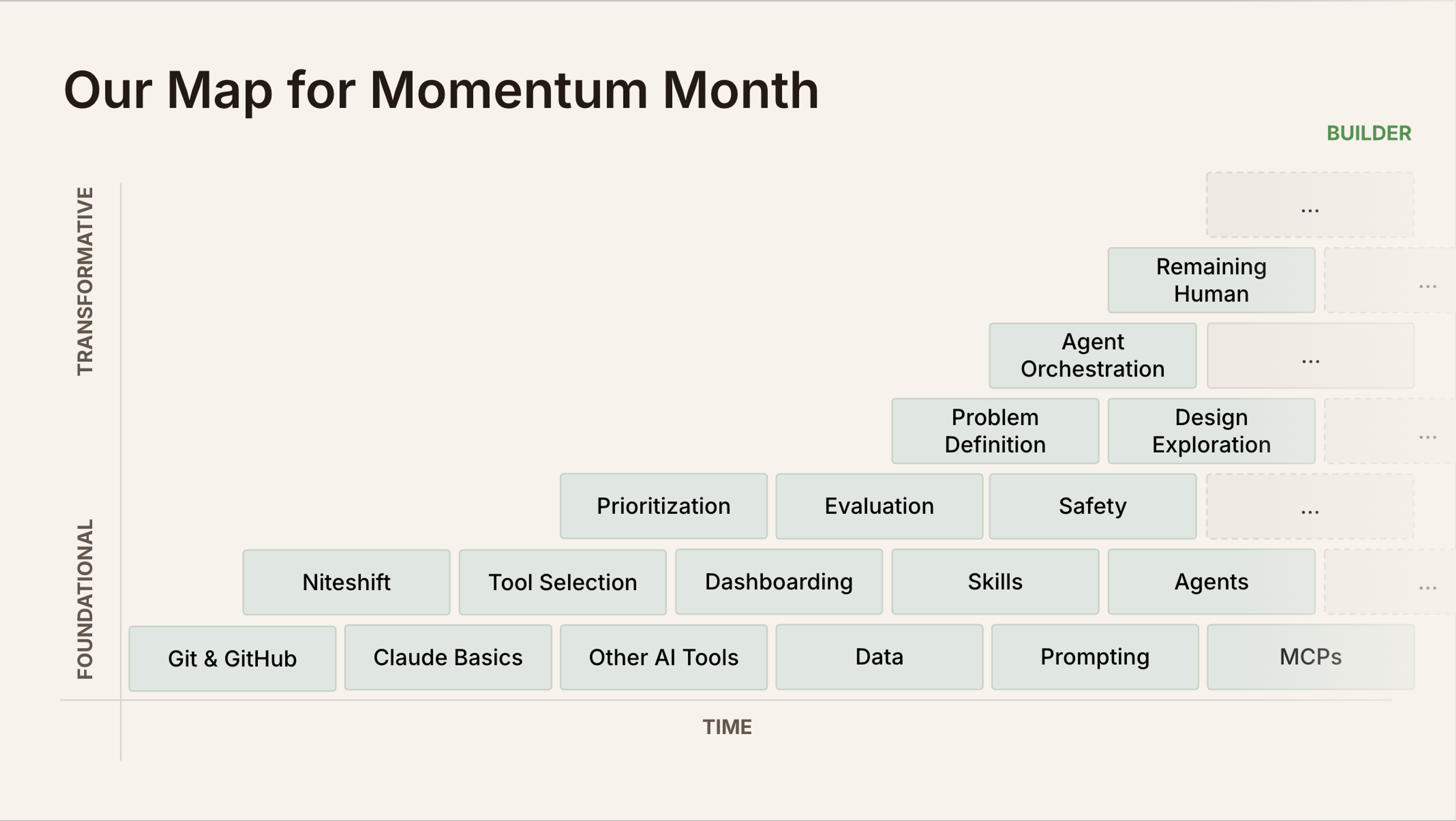 Our map of all of the skills that the team learned during momentum month, including: Git & GitHub, Claude Basics, Other AI Tools, MCPs, Prompting, Data, Tool Selection, Niteshift, Agents, Dashboarding, Skills, Safety, Evaluation, Prioritization, Design Exploration, Problem Definition, Agent Orchestration, and Remaining Human