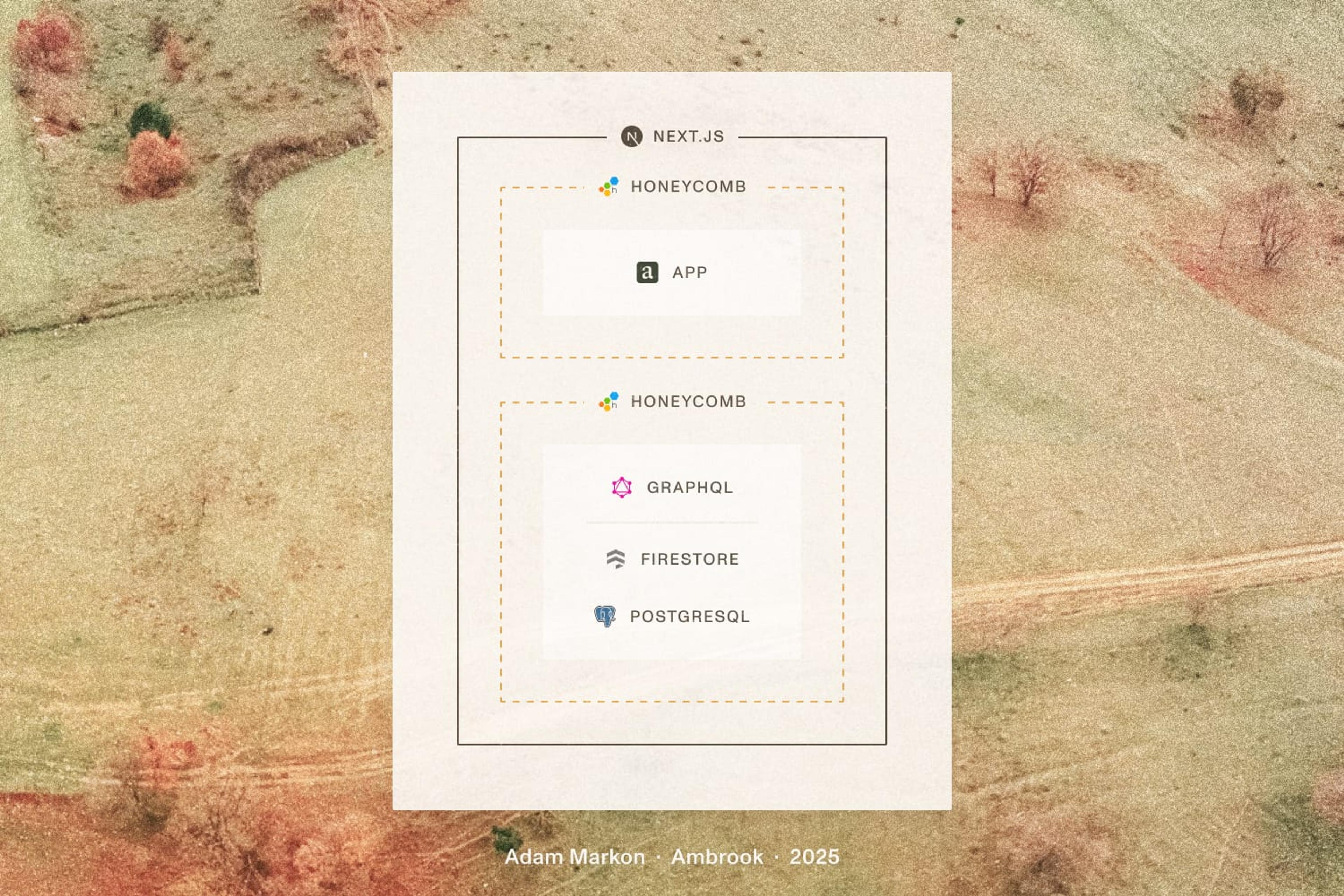 Diagram of Ambrook's stack consisting of Next.js, Honeycomb, GraphQL, Firestore, and PostgreSQL