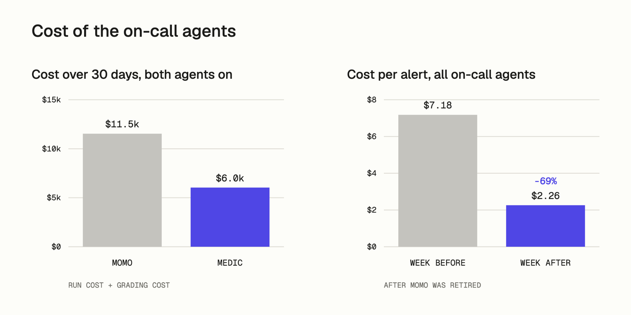 Cost of the on-call agents