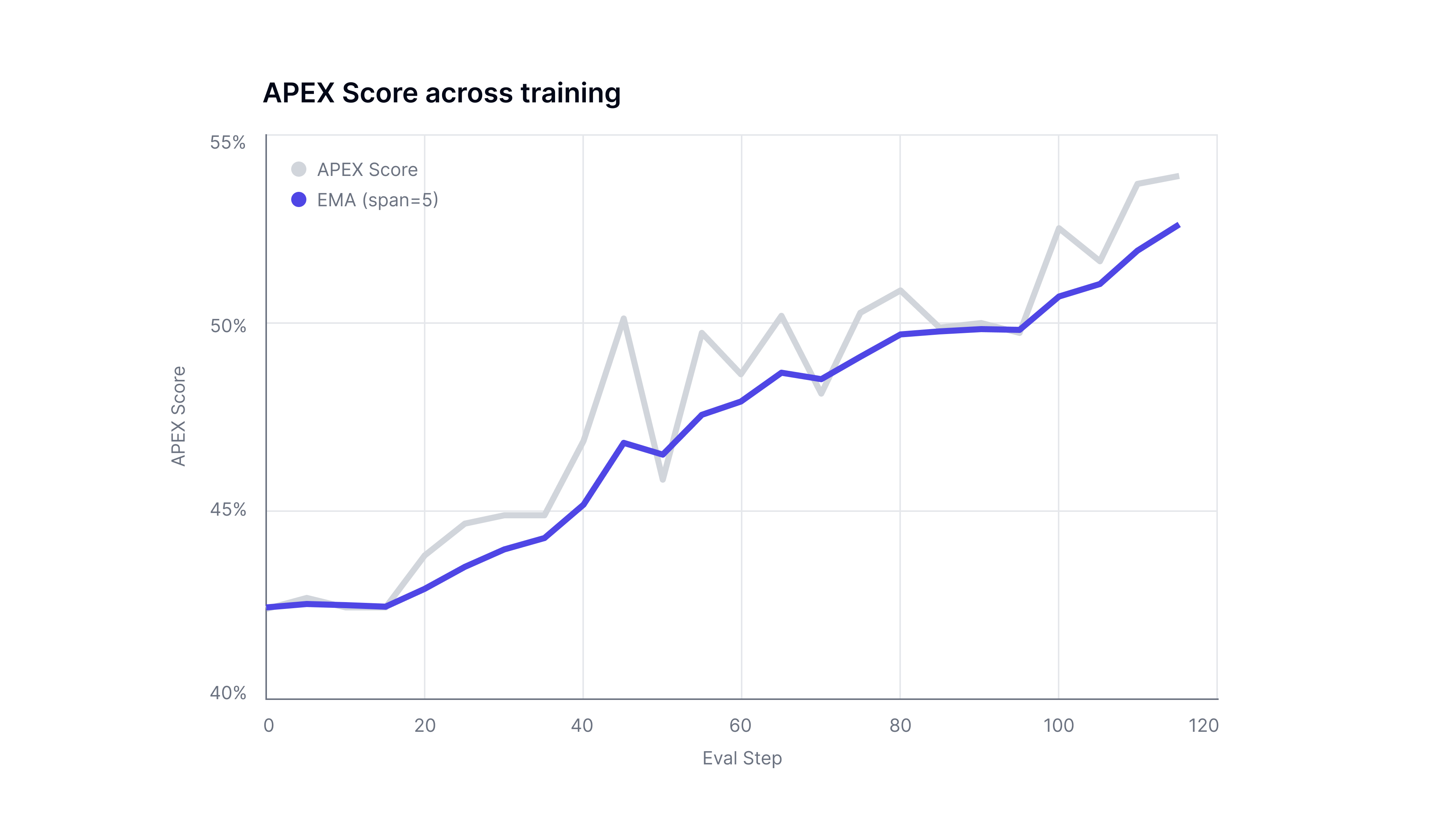 Training trendline based on APEX Score