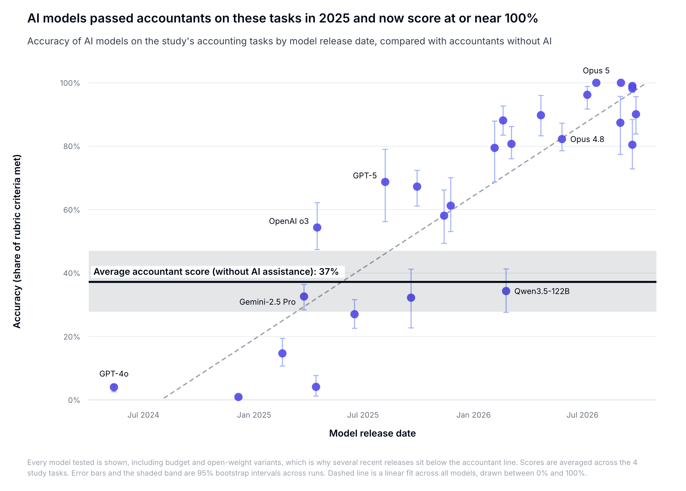 Scatter plot of AI model accuracy on the study tasks by release date, from mid-2024 to late 2026. A horizontal line shows the average accountant score of 37%. GPT-4o scored near 0%. OpenAI o3 passed the accountant average in spring 2025, and GPT-5 reached about 69%. Opus 5 and other recent frontier models now score at or near 100%. Some budget and open-weight models, such as Qwen3.5-122B, still score below the accountant line.
