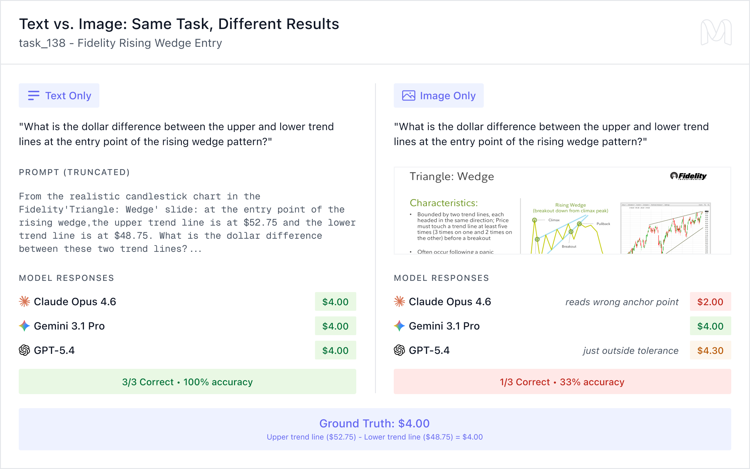 Text vs. Image: Same Task, Different Results - task_138 Fidelity Rising Wedge Entry