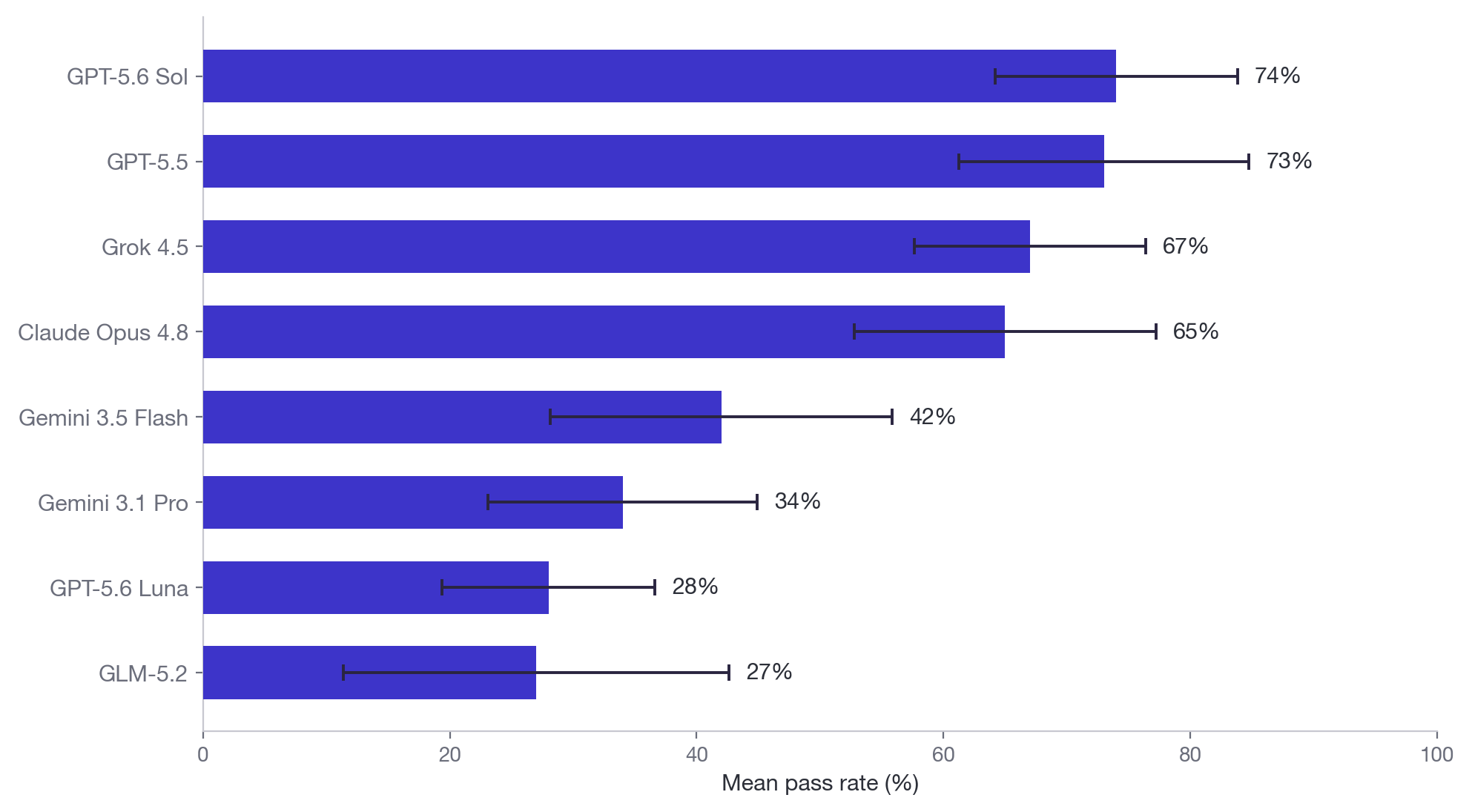 SWE-Marathon-Ext leaderboard. Horizontal bar chart of mean pass rate by model, with error bars. GPT-5.6 Sol 74%, GPT-5.5 73%, Grok 4.5 67%, Claude Opus 4.8 65%, Gemini 3.5 Flash 42%, Gemini 3.1 Pro 34%, GPT-5.6 Luna 28%, GLM-5.2 27%. The top four cluster in the mid-60s to mid-70s; the rest fall below 45%.