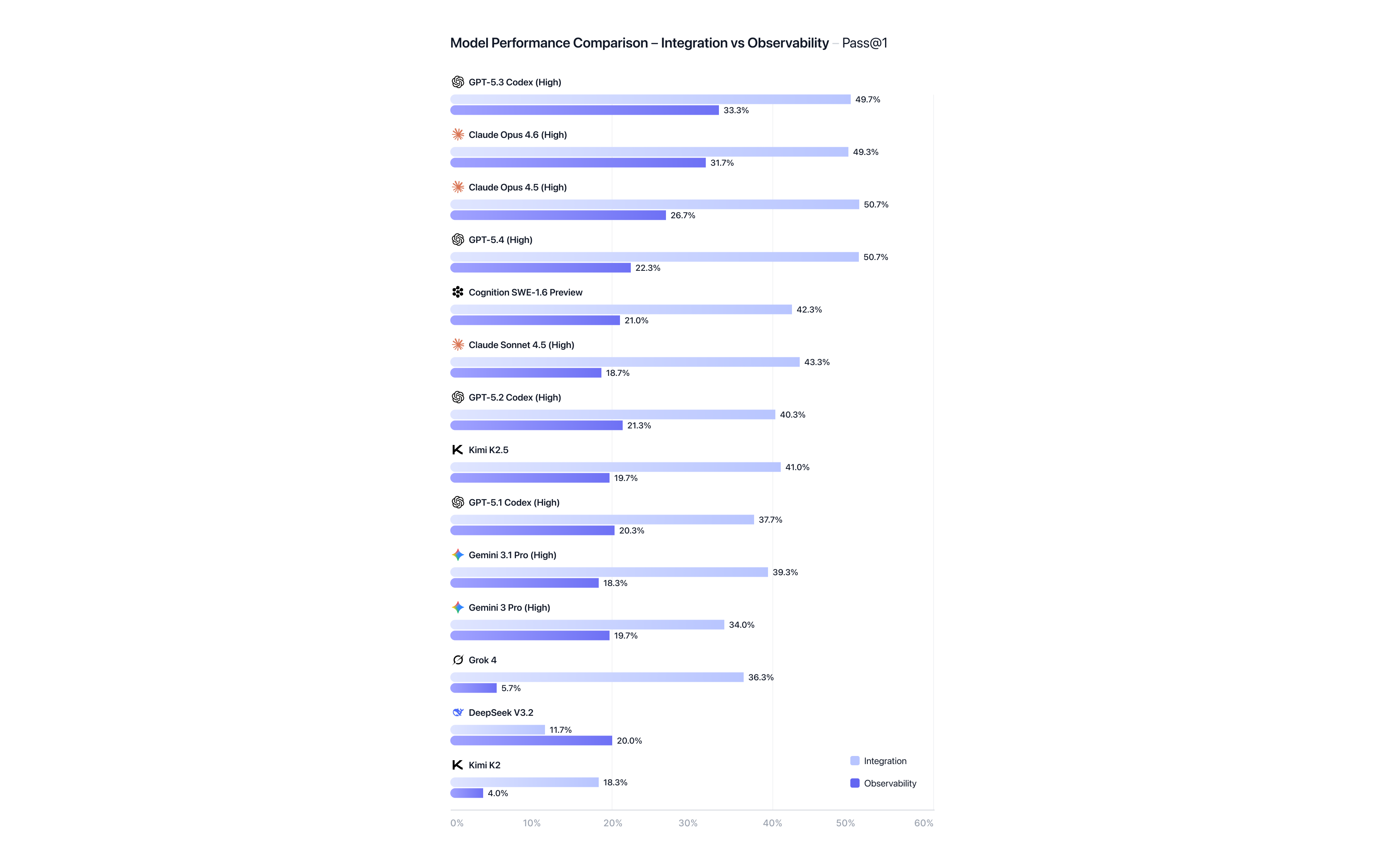 Model Performance Comparison - Integration vs Observability