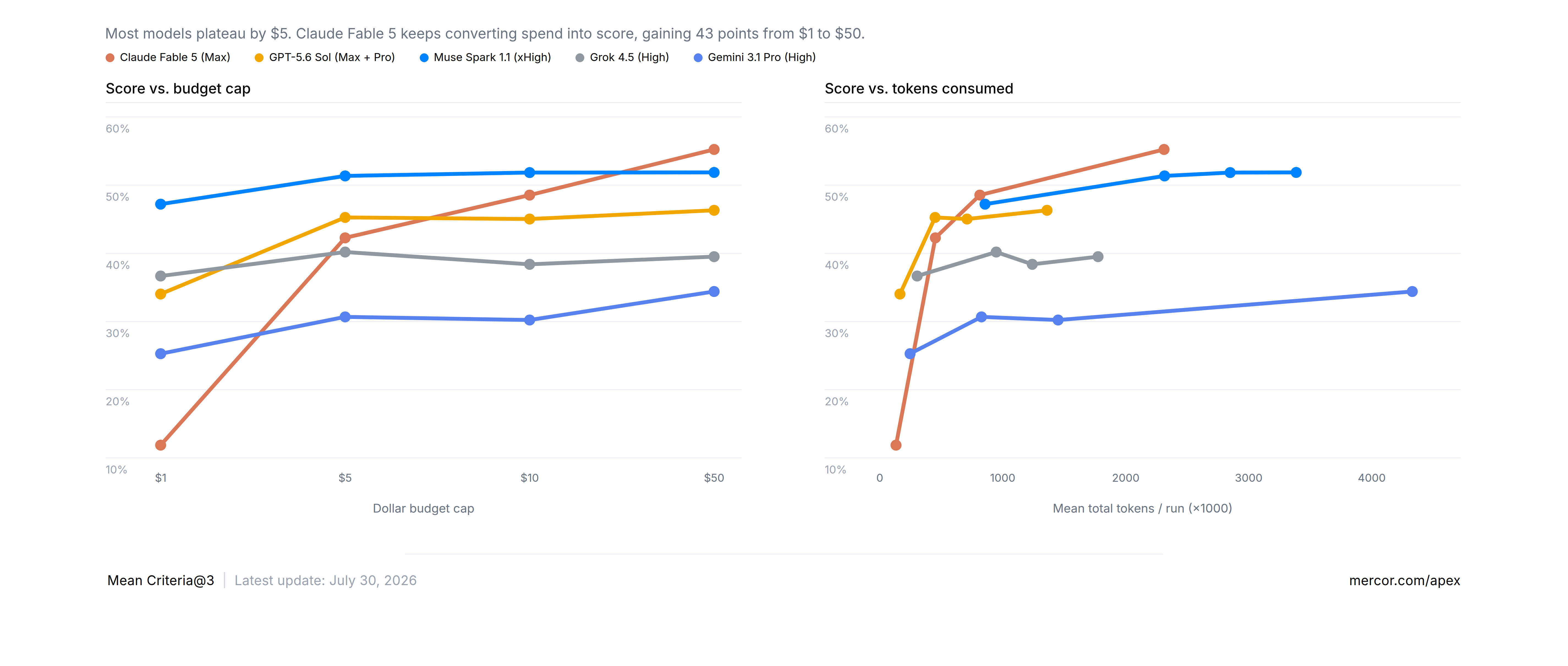 Two-panel line chart, "APEX-Accounting | Budget scaling," tracking five AI models' scores as spend increases. Most models plateau by a $5 budget cap, while Claude Fable 5 keeps improving, rising from about 13% at $1 to 56% at $50 and overtaking Muse Spark 1.1 between $10 and $50.
