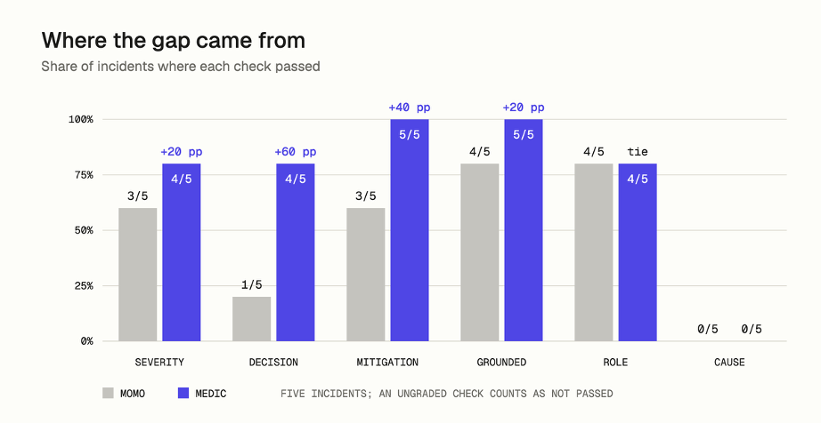 Figure 6. Share of incidents where each check passed
