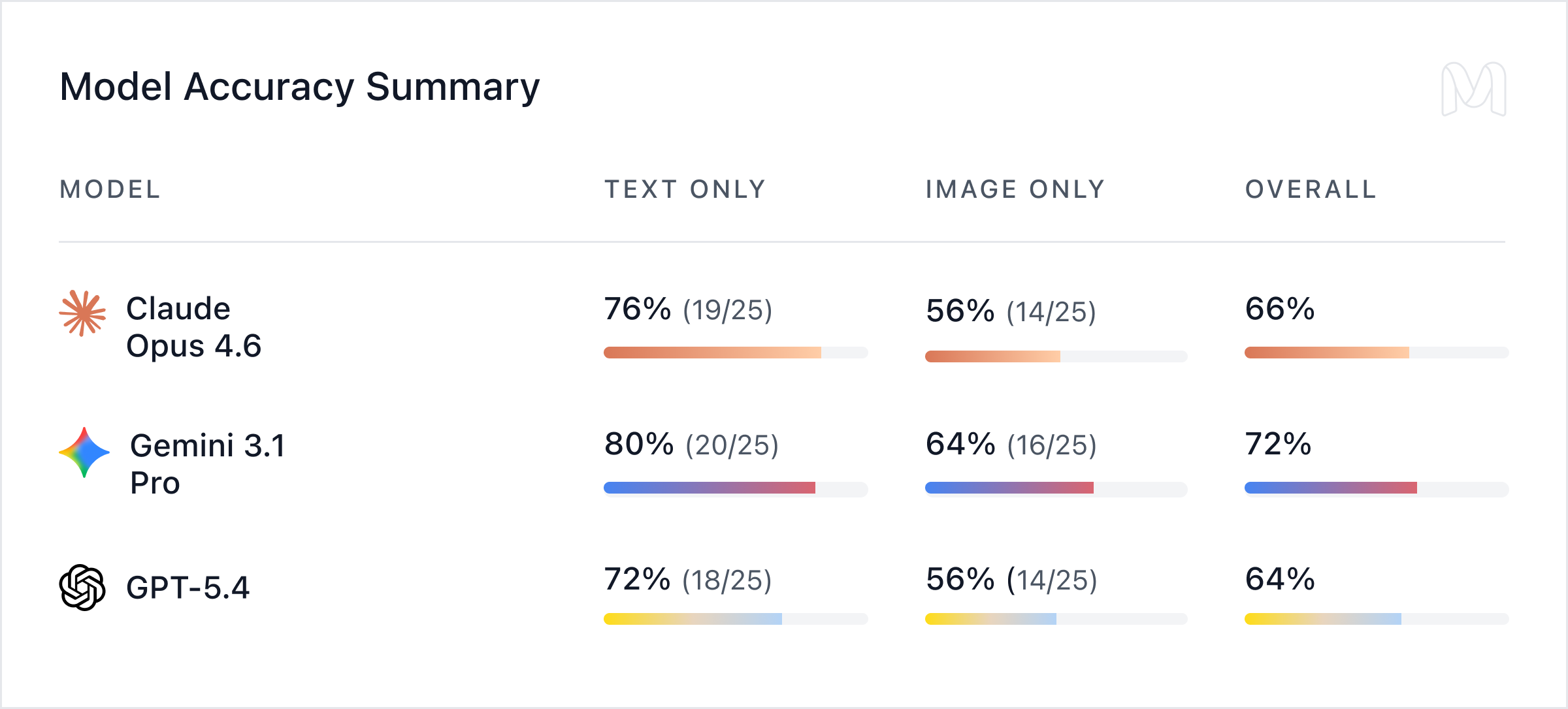Model Accuracy Summary - Text Only vs Image Only