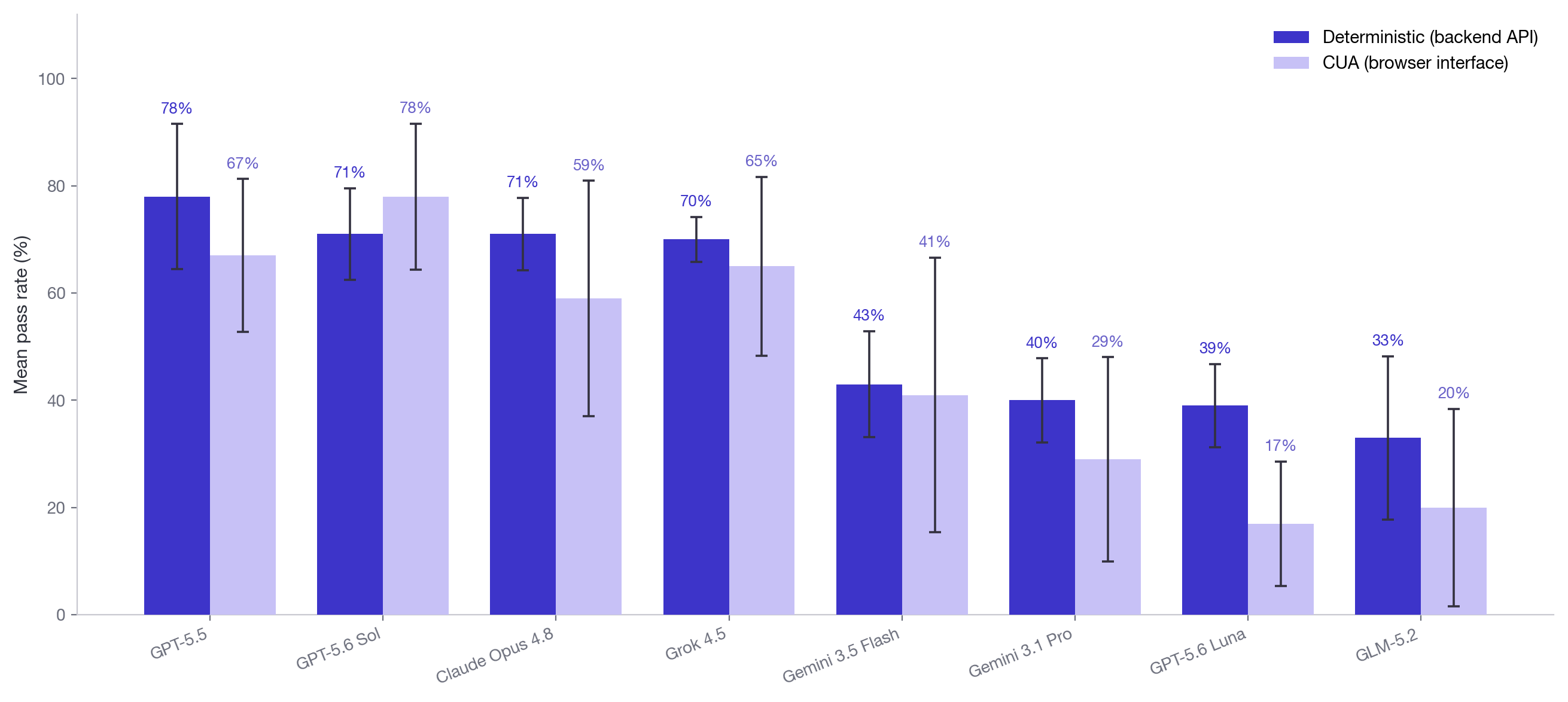 Grouped bar chart comparing each model's deterministic backend-API pass rate against its computer-use-agent browser-interface pass rate, with error bars. GPT-5.5 78% vs 67%, GPT-5.6 Sol 71% vs 78%, Claude Opus 4.8 71% vs 59%, Grok 4.5 70% vs 65%, Gemini 3.5 Flash 43% vs 41%, Gemini 3.1 Pro 40% vs 29%, GPT-5.6 Luna 39% vs 17%, GLM-5.2 33% vs 20%. Browser scores trail backend scores for every model except GPT-5.6 Sol, and the gap widens toward the bottom of the field.