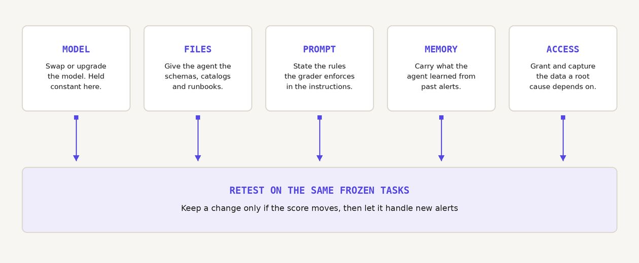 Ways to change an agent, each retested on the same tasks