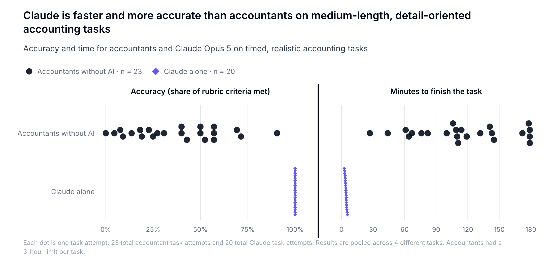 Dot plot comparing accountants without AI and Claude Opus 5 on four accounting tasks. Accountant accuracy ranged from 0% to about 90%, and most attempts took 30 to 180 minutes. Claude scored 100% on all 20 attempts and finished each one in under 10 minutes.