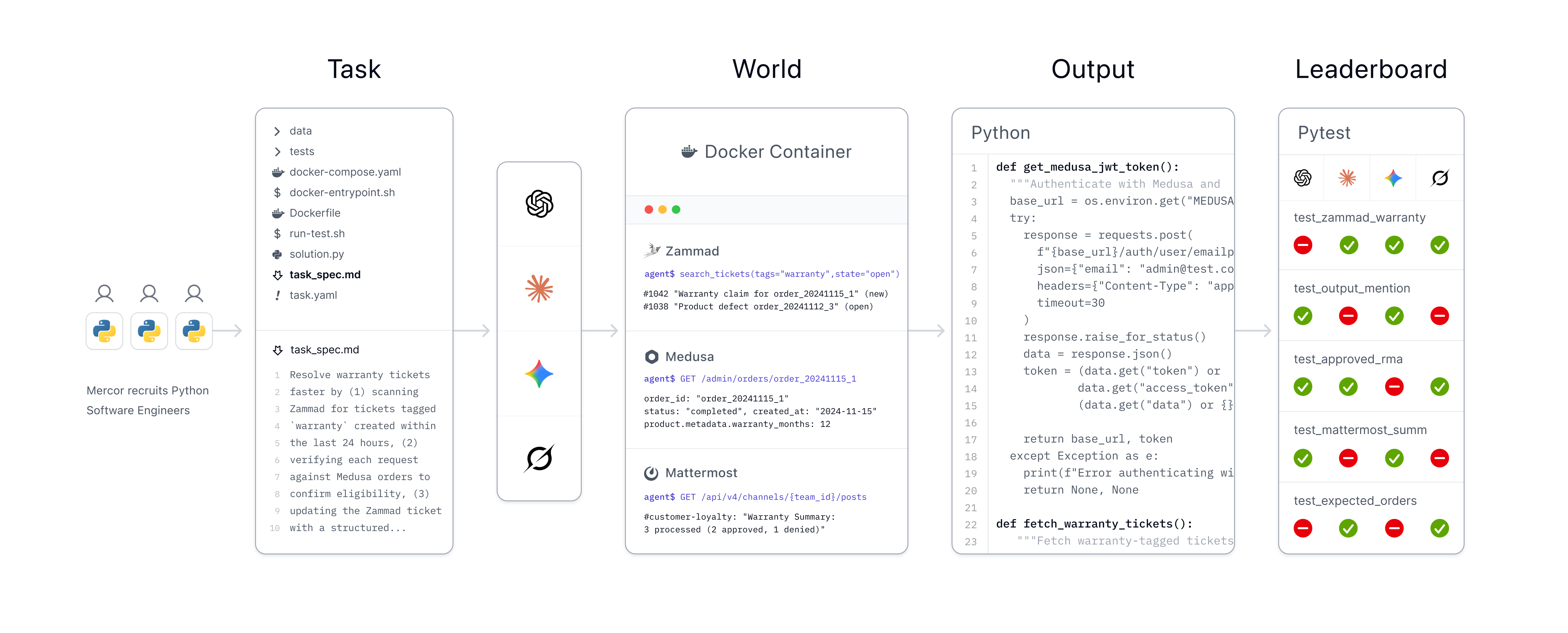 Integration task process